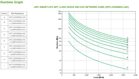 Image de APC SMART-UPS SRT LI-ION 3000VA RM ACCS alimentation d'énergie non interruptible Double-conversion (en ligne) 3 kVA 2700 W 8 sortie(s) CA (SRTL3000RMXLI-NC)
