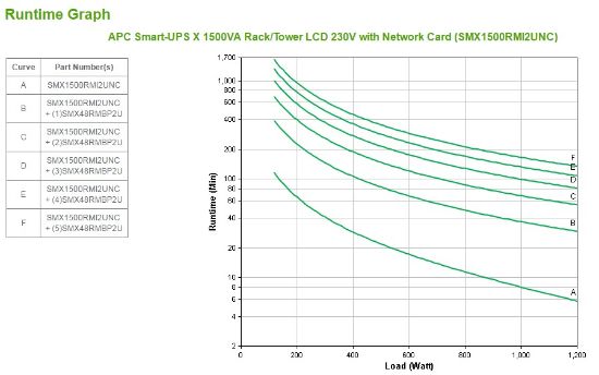 Image de APC Smart-UPS X - 1500VA, 8x C13 sortie, USB, runtime extensible, NMC (SMX1500RMI2UNC)