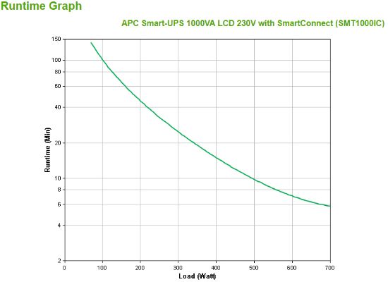 Image de APC Smart-UPS – 8x C13, USB, SmartConnect, 1000VA (SMT1000IC)