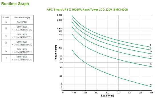 Image de APC Smart-UPS X - 1000VA, 8x C13 sortie, USB, runtime extensible (SMX1000I)